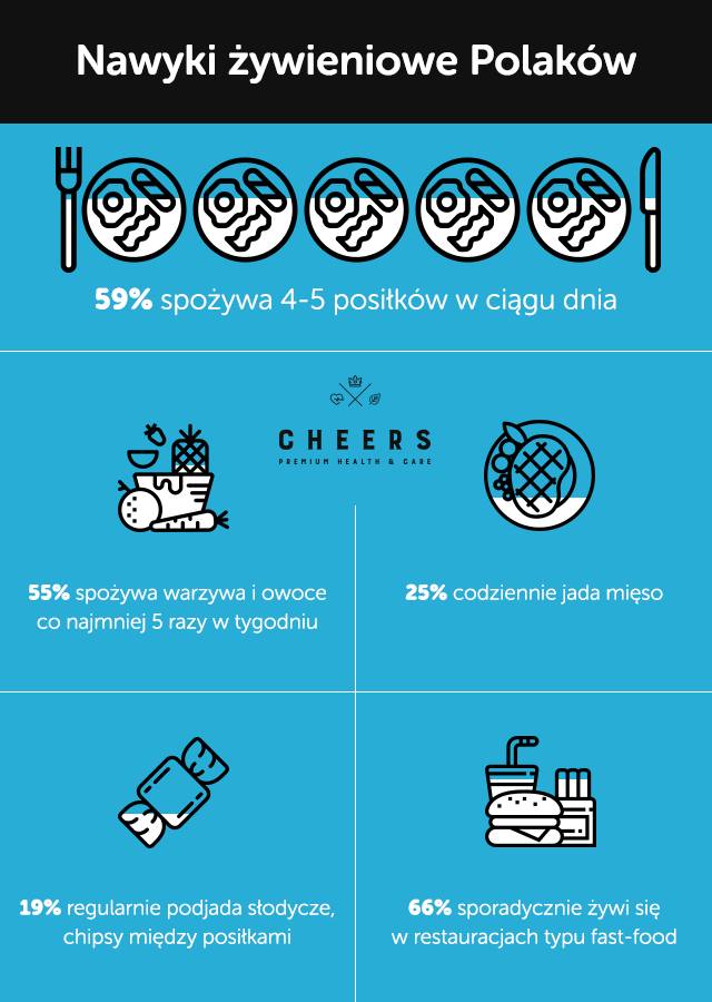 nawyki żywieniowe Polaków